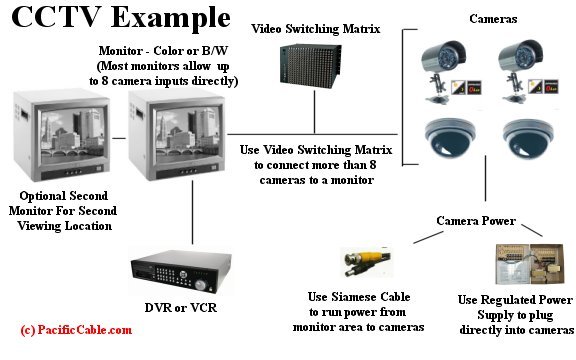 Components of a CCTV camera